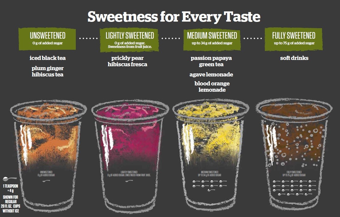 Panera Cuts Back on Added Sugars in New Line of Craft Drinks